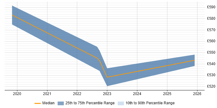 Contractor daily rate distribution trend for Data Engineer job vacancies in Redhill