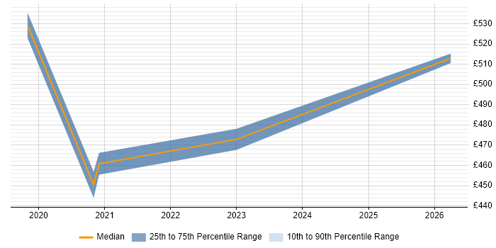 Contractor daily rate distribution trend for jobs in Redhill citing Data Engineering