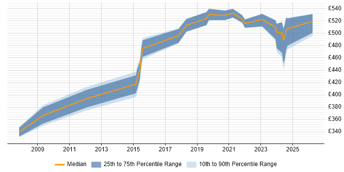 Contractor daily rate distribution trend for jobs in Redhill citing Data Migration