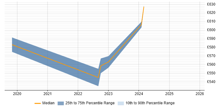 Contractor daily rate distribution trend for jobs in Redhill citing Data Pipeline