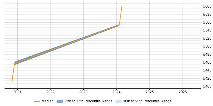 Contractor daily rate distribution trend for jobs in Redhill citing Data Security