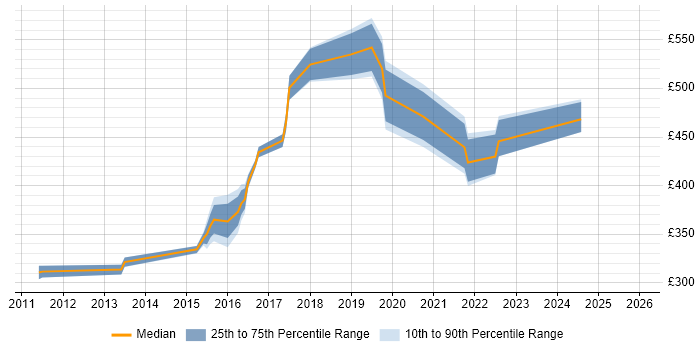 Contractor daily rate distribution trend for jobs in Redhill citing Data Warehouse