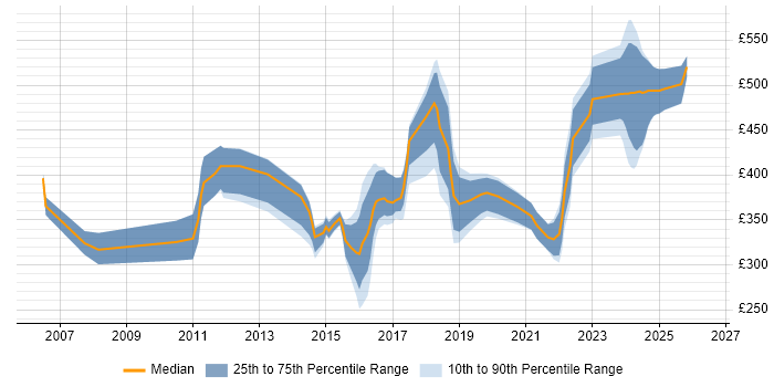 Contractor daily rate distribution trend for jobs in Redhill citing Degree