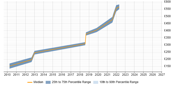 Contractor daily rate distribution trend for Designer job vacancies in Redhill