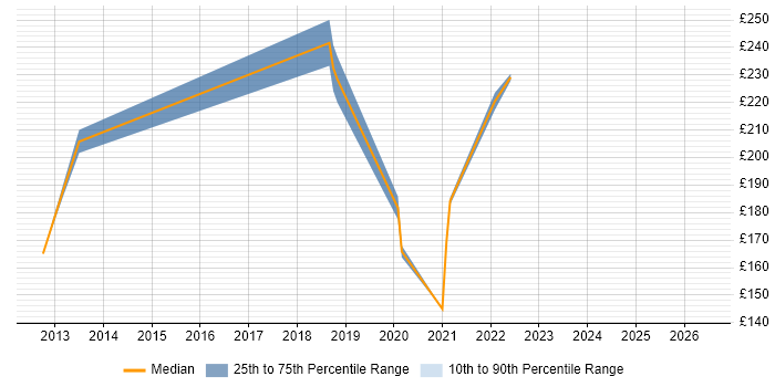 Contractor daily rate distribution trend for Desktop Engineer job vacancies in Redhill
