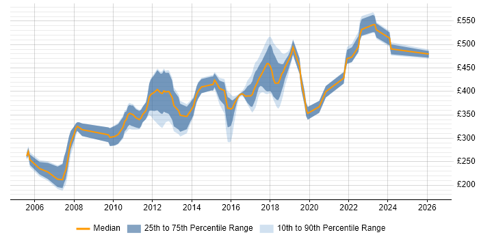 Contractor daily rate distribution trend for Developer job vacancies in Redhill