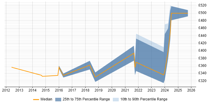 Contractor daily rate distribution trend for jobs in Redhill citing DHCP