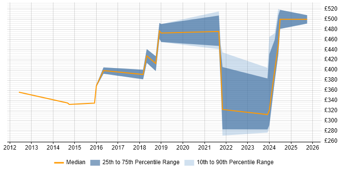 Contractor daily rate distribution trend for jobs in Redhill citing DNS