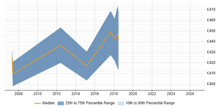 Contractor daily rate distribution trend for jobs in Redhill citing Document Management