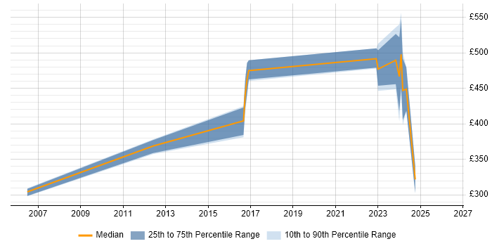 Contractor daily rate distribution trend for jobs in Redhill citing Documentation Skills
