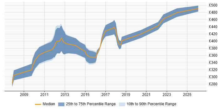 Contractor daily rate distribution trend for jobs in Redhill citing .NET