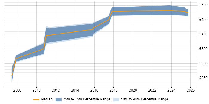 Contractor daily rate distribution trend for jobs in Redhill citing Eclipse