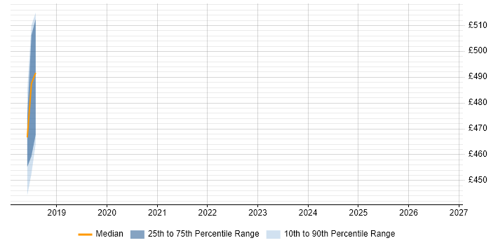 Contractor daily rate distribution trend for jobs in Redhill citing EDMS