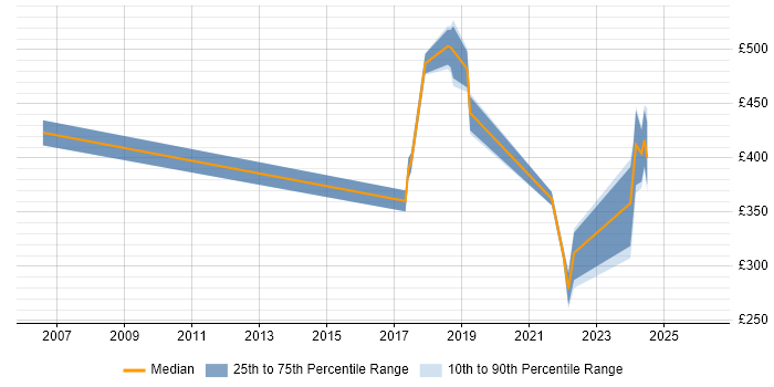 Contractor daily rate distribution trend for jobs in Redhill citing End-to-End Testing