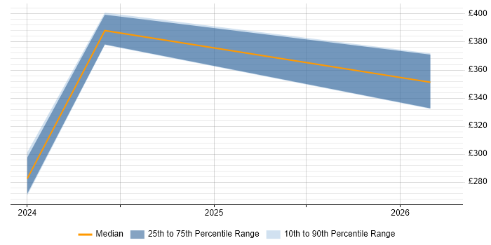 Contractor daily rate distribution trend for jobs in Redhill citing Entra ID