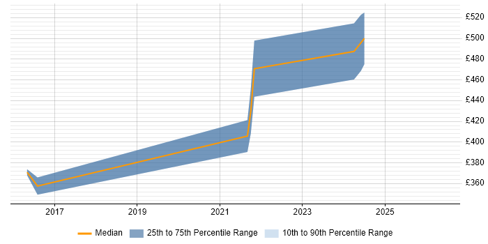 Contractor daily rate distribution trend for jobs in Redhill citing Ethernet