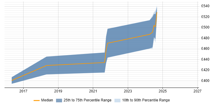 Contractor daily rate distribution trend for jobs in Redhill citing F5