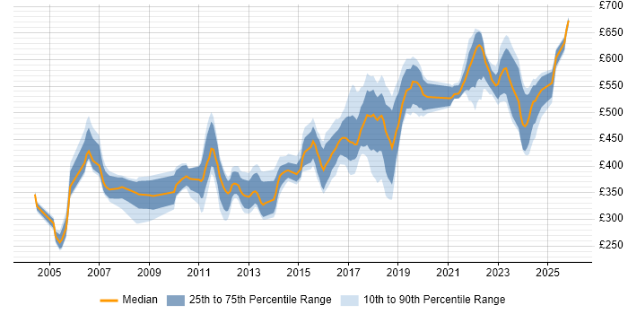 Contractor daily rate distribution trend for jobs in Redhill citing Finance