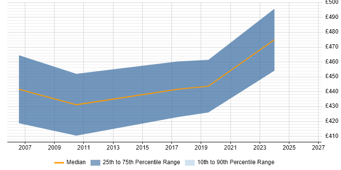 Contractor daily rate distribution trend for jobs in Redhill citing Front Office