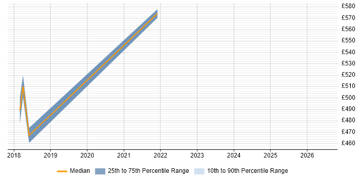 Contractor daily rate distribution trend for Full-Stack Developer job vacancies in Redhill