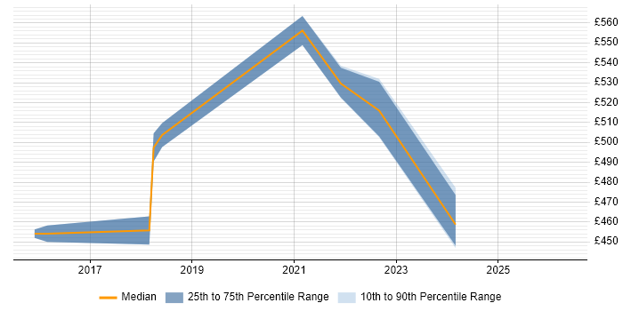 Contractor daily rate distribution trend for jobs in Redhill citing Full-Stack Development