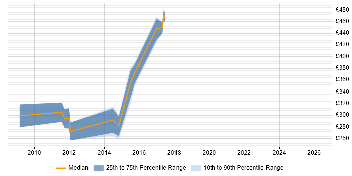 Contractor daily rate distribution trend for jobs in Redhill citing HP Quality Center