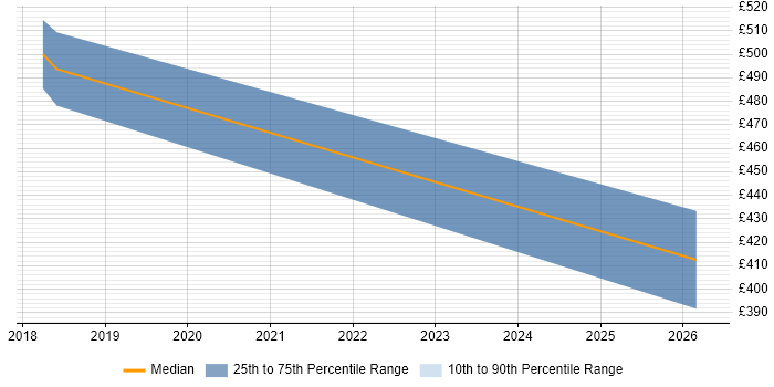 Contractor daily rate distribution trend for jobs in Redhill citing Identity Management