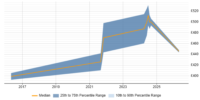 Contractor daily rate distribution trend for jobs in Redhill citing Information Management