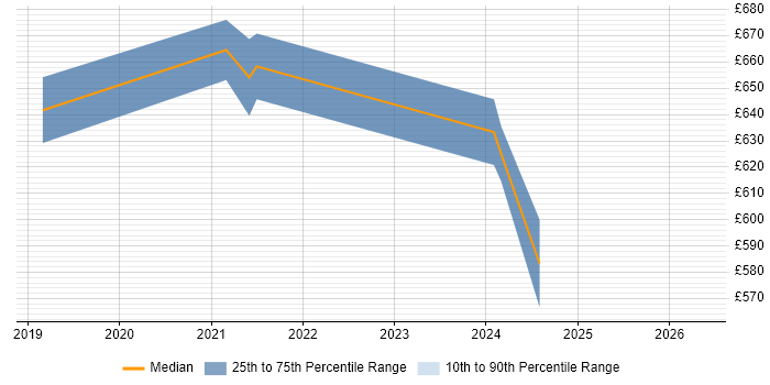 Contractor daily rate distribution trend for jobs in Redhill citing Infrastructure as Code