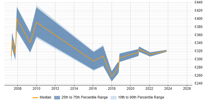 Contractor daily rate distribution trend for jobs in Redhill citing Internet