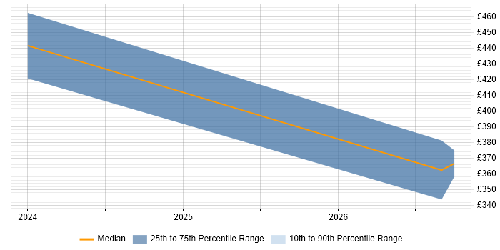 Contractor daily rate distribution trend for jobs in Redhill citing ISO/IEC 20000