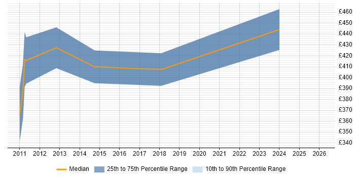 Contractor daily rate distribution trend for jobs in Redhill citing ISO 9001