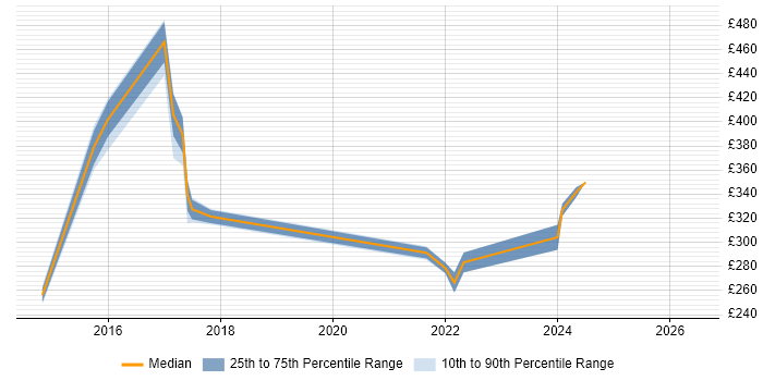 Contractor daily rate distribution trend for jobs in Redhill citing ISTQB
