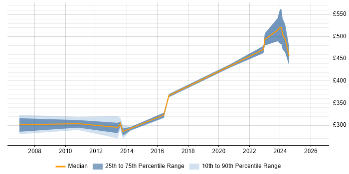 Contractor daily rate distribution trend for jobs in Redhill citing ITIL Certification