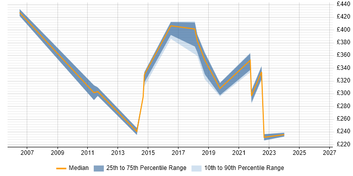 Contractor daily rate distribution trend for jobs in Redhill citing ITSM