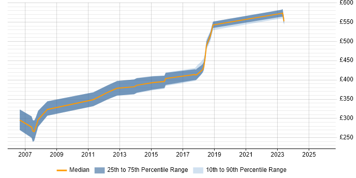 Contractor daily rate distribution trend for Java Developer job vacancies in Redhill