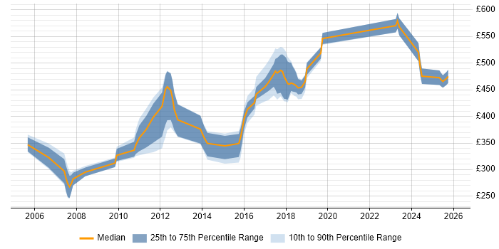 Contractor daily rate distribution trend for jobs in Redhill citing Java