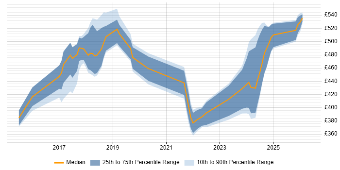 Contractor daily rate distribution trend for jobs in Redhill citing JIRA