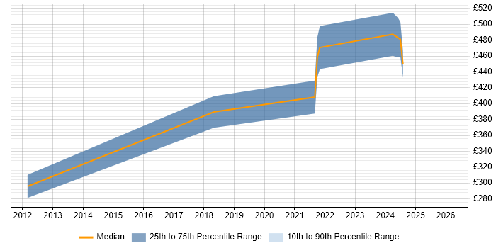 Contractor daily rate distribution trend for jobs in Redhill citing Juniper