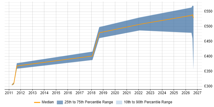 Contractor daily rate distribution trend for jobs in Redhill citing Knowledge Transfer