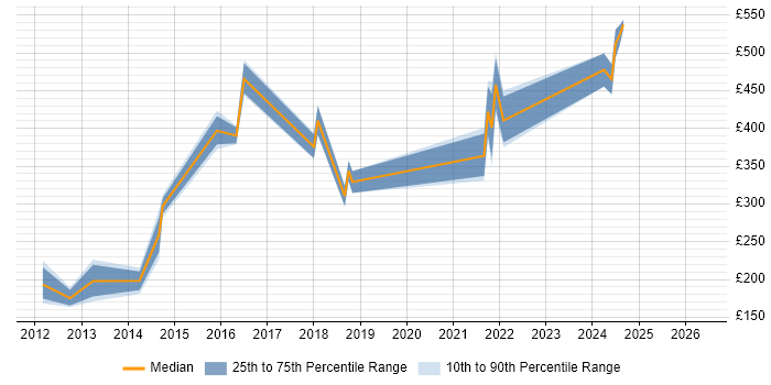 Contractor daily rate distribution trend for jobs in Redhill citing LAN