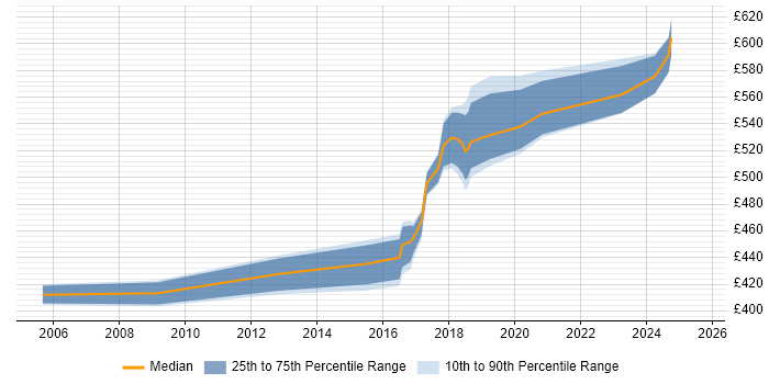 Contractor daily rate distribution trend for Lead job vacancies in Redhill Contractor daily rate distribution trend for Lead job vacancies in Redhill