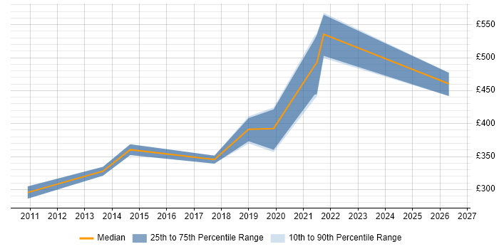 Contractor daily rate distribution trend for jobs in Redhill citing Legal