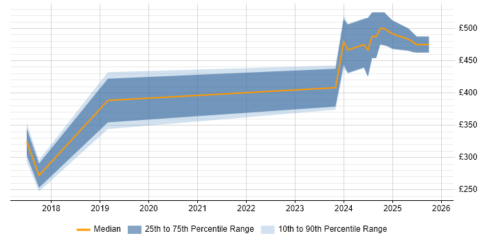 Contractor daily rate distribution trend for Linux Engineer job vacancies in Redhill