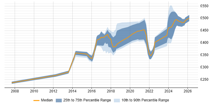 Contractor daily rate distribution trend for jobs in Redhill citing Linux