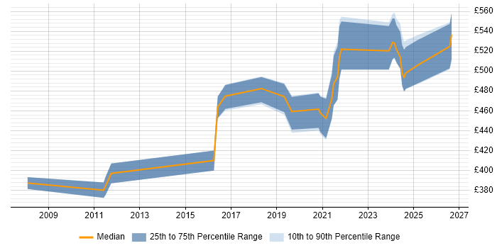 Contractor daily rate distribution trend for jobs in Redhill citing Management Information System