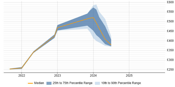 Contractor daily rate distribution trend for jobs in Redhill citing Master&#39;s Degree