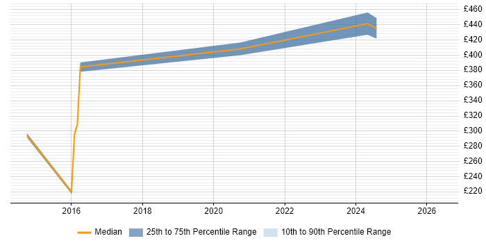 Contractor daily rate distribution trend for jobs in Redhill citing McAfee
