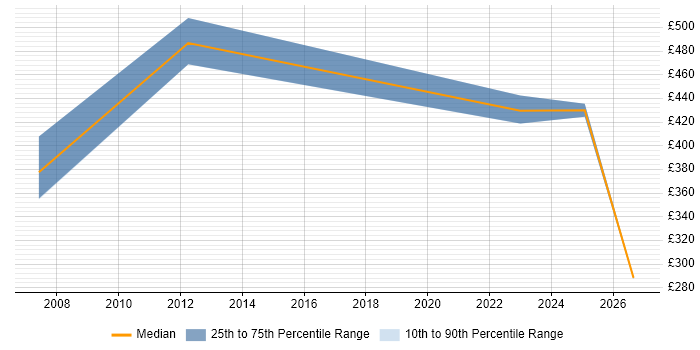 Contractor daily rate distribution trend for jobs in Redhill citing Metadata