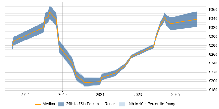 Contractor daily rate distribution trend for jobs in Redhill citing Microsoft 365